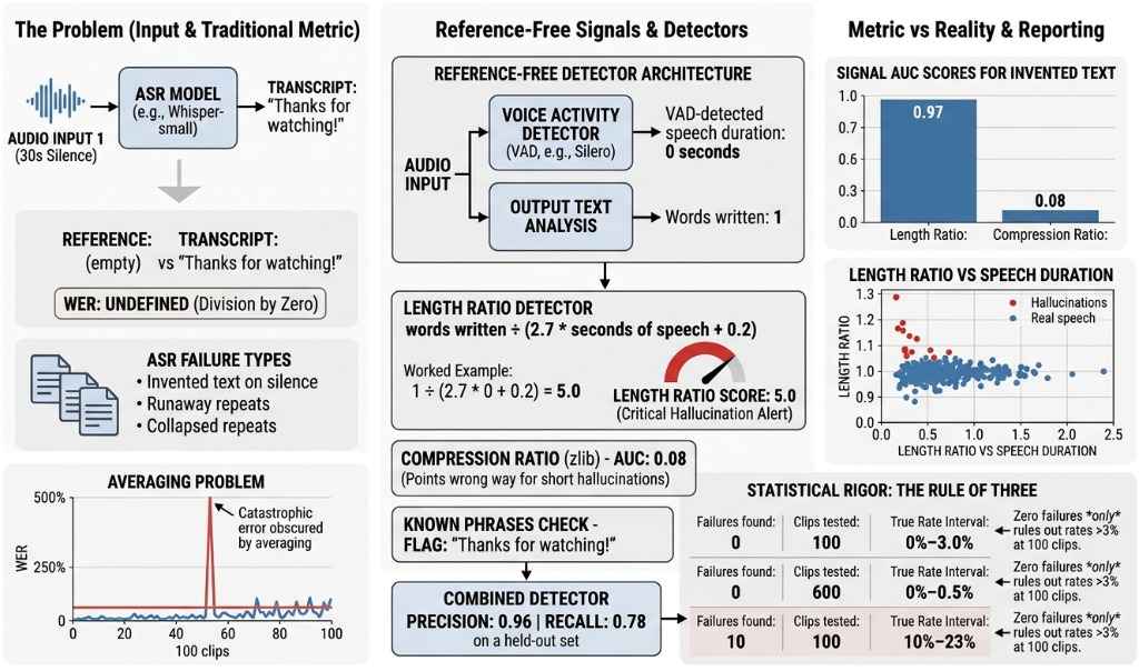 Reference-free signals and detectors: ASR failure types on silence, VAD-based detector architecture, length ratio formulas, and classifier performance.