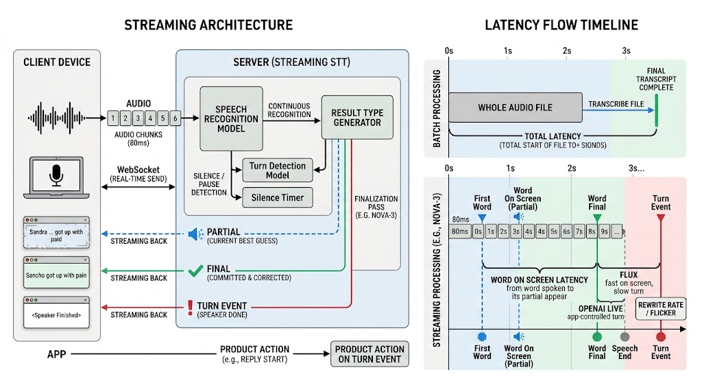 Streaming STT architecture: the client sends 80 ms audio chunks over a WebSocket; the server returns partials, finals, and turn events. A timeline compares batch latency to the four streaming latencies: first word, word on screen, word final, and turn event.